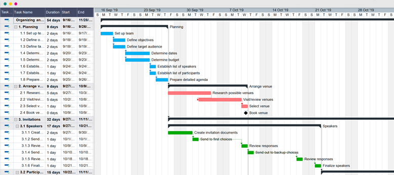 Work by Company Gantt